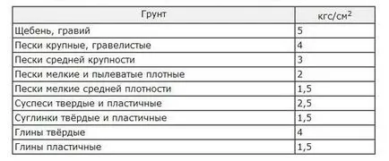 Cum de a determina solurile de tip și heaving