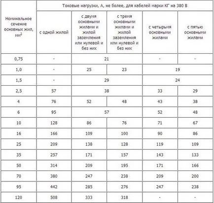 Cum de a determina secțiunea de asamblare cablu de sudura