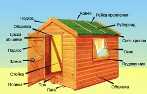 Cum de a construi un șopron la dacha lui - 6 ghiduri de idei diferite mele pentru gradina si gradina