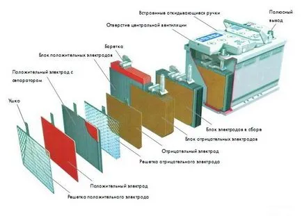 Hogyan lehet ellenőrizni a sűrűsége az elektrolit az akkumulátor