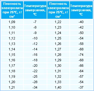 Hogyan lehet ellenőrizni a gépkocsi akkumulátorának otthon saját kezűleg