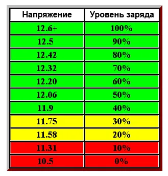 Hogyan lehet ellenőrizni a gépkocsi akkumulátorának otthon saját kezűleg