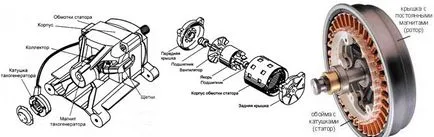 Как да проверите колекторен двигател на пералната машина по своя собствена