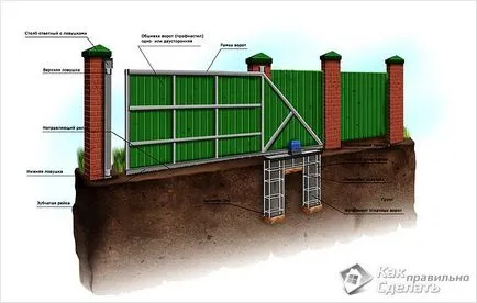 Hogyan készítsünk egy tolókapuk, házat építeni magának