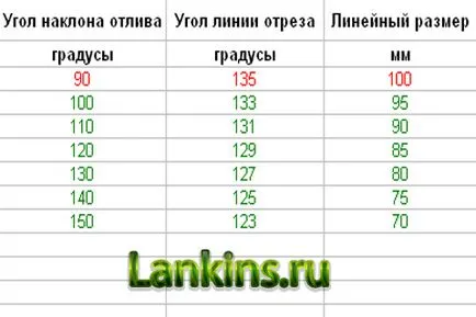 Как да се свържете изпускателните ъгли на 90 градуса