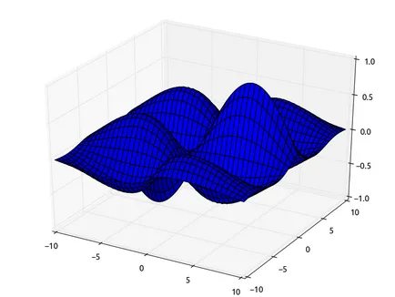 Както matplotlib чрез начертаете линия ниво