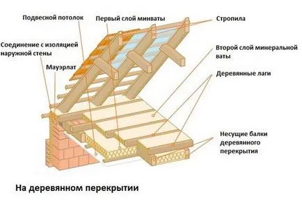 Cum de a izola un pod cu vată minerală, de protecție contra incendiilor și de manipulare a incendiilor, stivuire printsyp hidro și