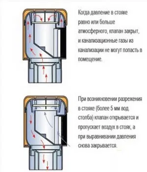 Отпадъчни аератор принцип на работа на клапана за аерация