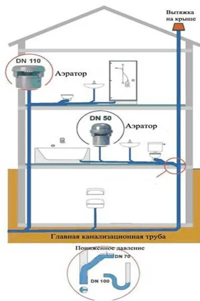 Отпадъчни аератор принцип на работа на клапана за аерация