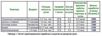 Как да спечелим пари в социалните мрежи за групите на промоция