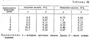 устойчивост на корозия силикононо стомани - всичко за металургията