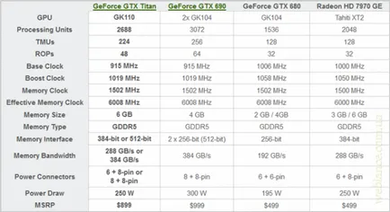 compania Nvidia a prezentat noul pilot - GeForce® gtx titan