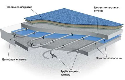 Design-ul de încălzire prin pardoseală cu apă, caracteristicile de proiectare, cum să calculeze puterea și