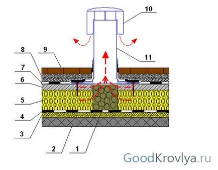 Acoperișuri tip aerator și scopul utilizării