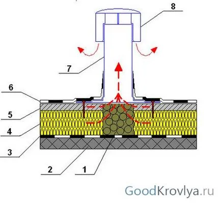 Acoperișuri tip aerator și scopul utilizării