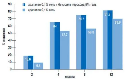 Differin és baziron - átfogó pattanások kezelésére