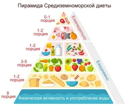 Диетата след сърдечен удар като готвач, средиземноморски, тире