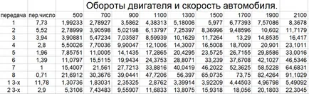 Maz 54323 места височината и колело радиус зависимост от скоростта, ремонт и поддръжка на товарни автомобили