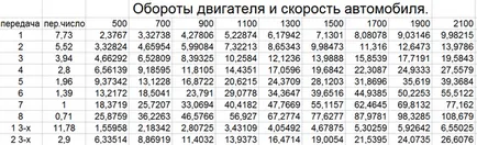 Maz 54323 места височината и колело радиус зависимост от скоростта, ремонт и поддръжка на товарни автомобили