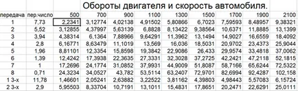 Maz 54323 места височината и колело радиус зависимост от скоростта, ремонт и поддръжка на товарни автомобили