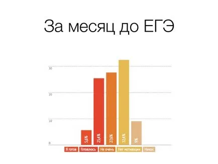 Lună înainte de examen pentru studii sociale