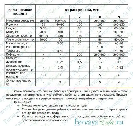 Меню 7 месечно бебе бутилка хранени