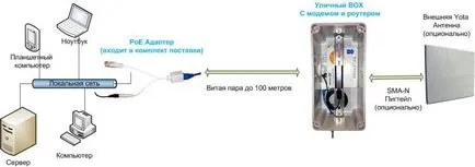 Yota lu150 LTE modem csatlakozókkal a antennához, Yota router, router LTE