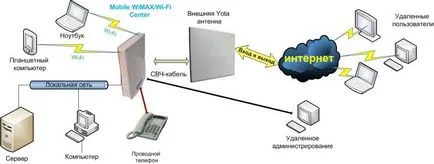 Yota lu150 LTE modem csatlakozókkal a antennához, Yota router, router LTE