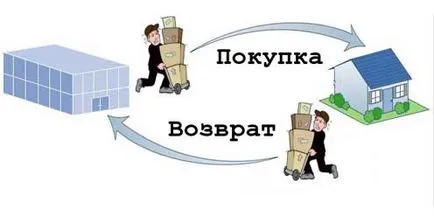 Новата процедура в Орифлейм - връща контролните поръчки