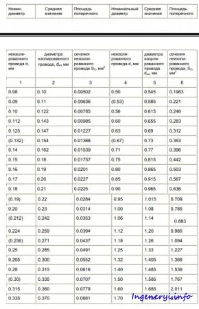 Прекратяване улеи и игото на статора 