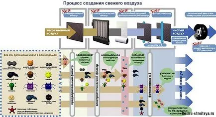 фотокаталитично пречистване на въздуха с филтър, искам да изградя