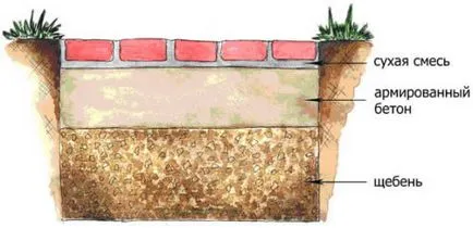 zona orb în fața structurii de garaj, tipuri și principii de bază