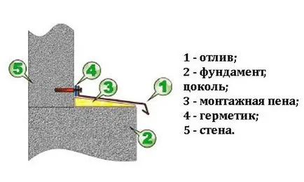 Ebb за основата капачка, пластмасови ъгли, монтаж