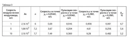 Estimarea preciziei fluxului de aer în sistemele de ventilație la certificarea acestora