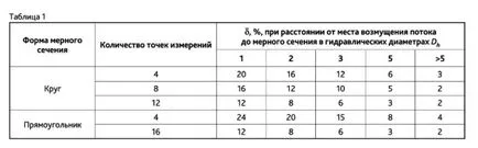 Estimarea preciziei fluxului de aer în sistemele de ventilație la certificarea acestora