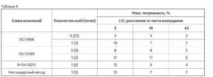 Becslés pontosságát a légáramlást a szellőző rendszerek saját tanúsító