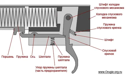 Въздушна пушка 512-ЯМР (Мурка), пушки, пневматика