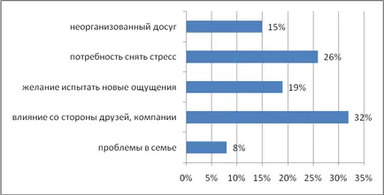 Резултатите от проучването на студентите, Байкал срещу наркотиците