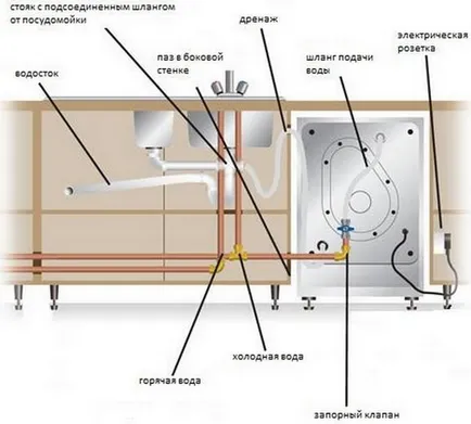 Свързване на съдомиялната машина с ръцете си
