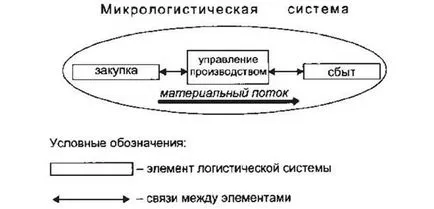 Концепцията на системата за логистика, видовете логистични системи