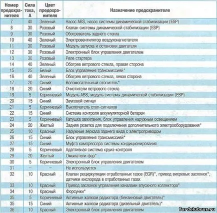 Предпазители Ford Focus 3