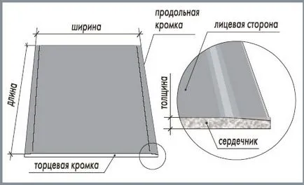 Utilizarea de gips-carton și utilizarea în finisarea