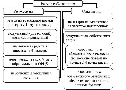 Suficiența capitalului propriu al băncii - analiza capitalului propriu al Băncii