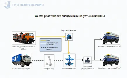 Профил приток на производствените ямките