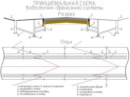 Proiectarea apelor pluviale, sisteme de drenaj a apei de ploaie în București (SF)