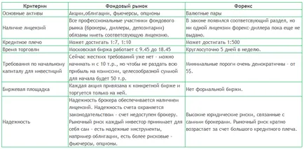 Разликата между фондовия пазар и валутния