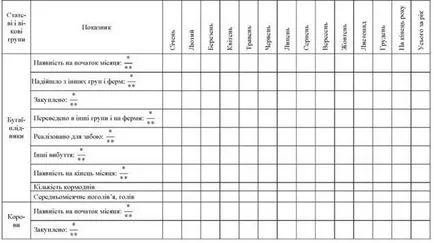 Calculul structurii optime și planificarea mișcărilor de animale în convenționale și specializate