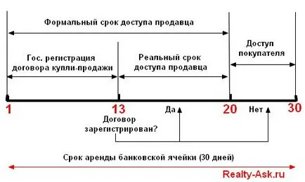 Calcul prin celula bancară în vânzarea de apartamente