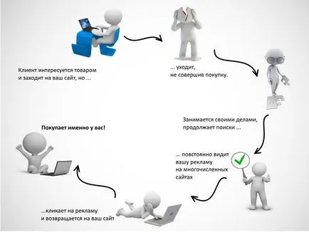 Ремаркетинг срещу повторно насочване на техните различия и тънкостите на настройките