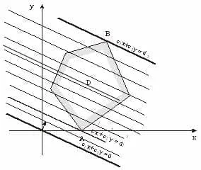 Rezolvarea problemelor de programare liniară grafic